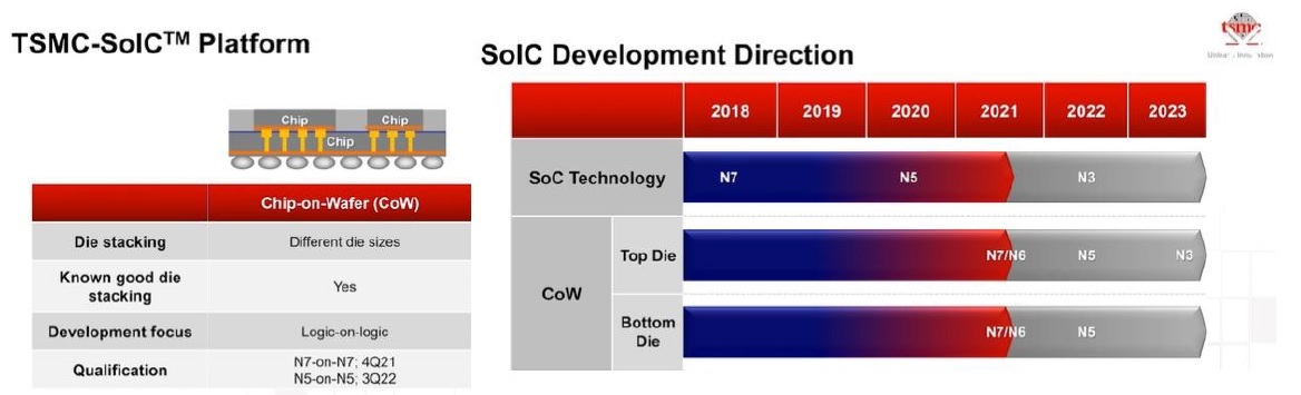 SoIC tsmc packaging