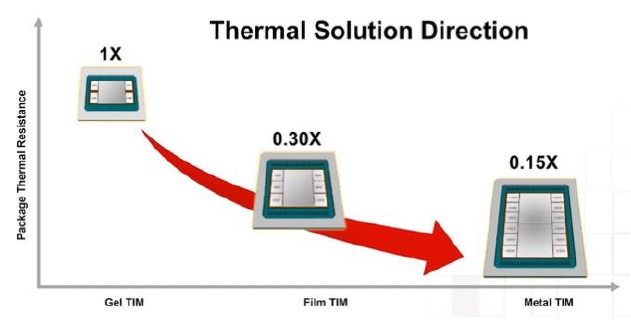 TIM roadmap