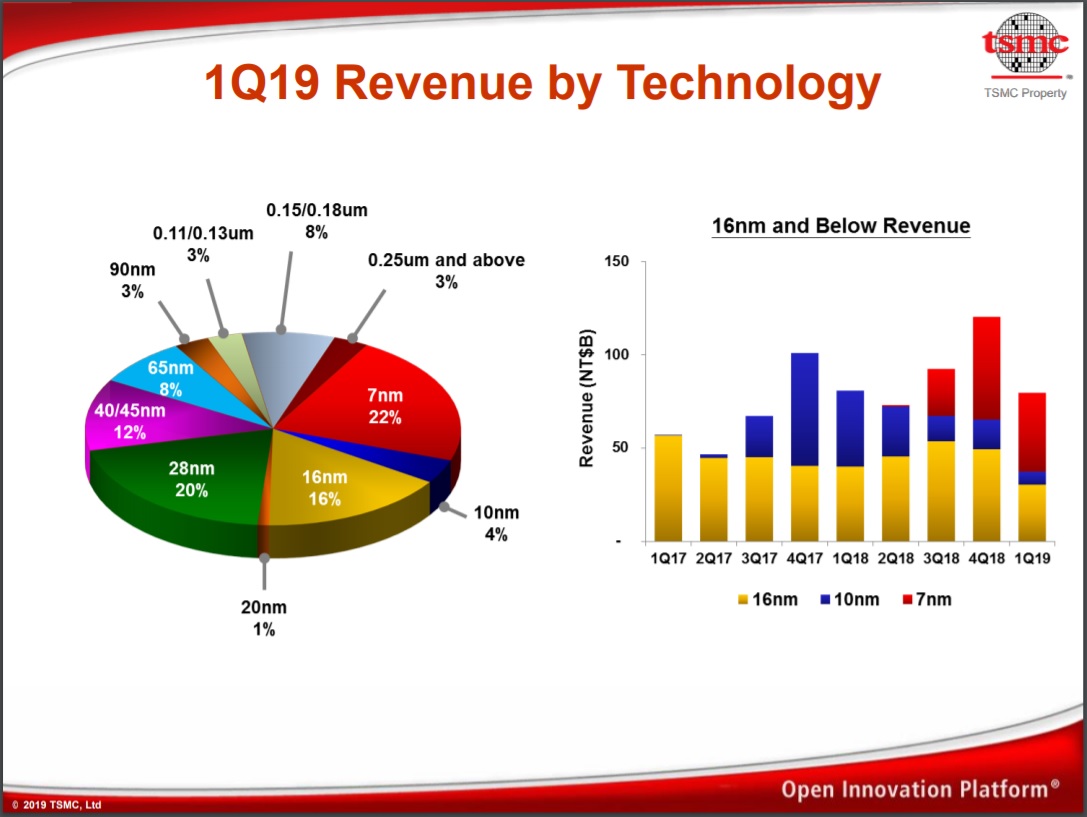 TSMC 1Q2019 Revenue by Technology