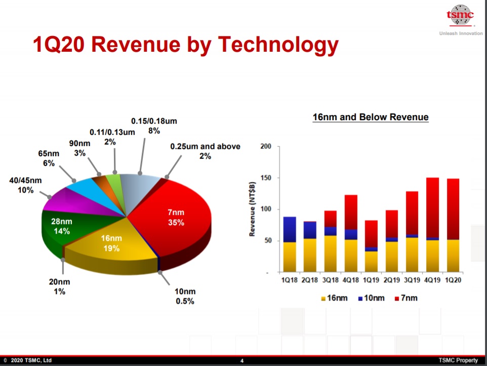 TSMC 1Q2020 Revenue by Technology 1