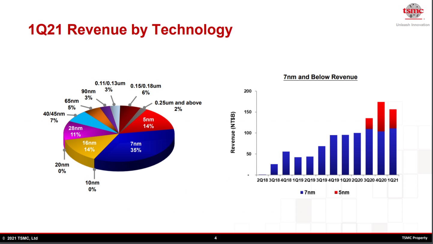 TSMC 1Q2021 Revenue by Technology