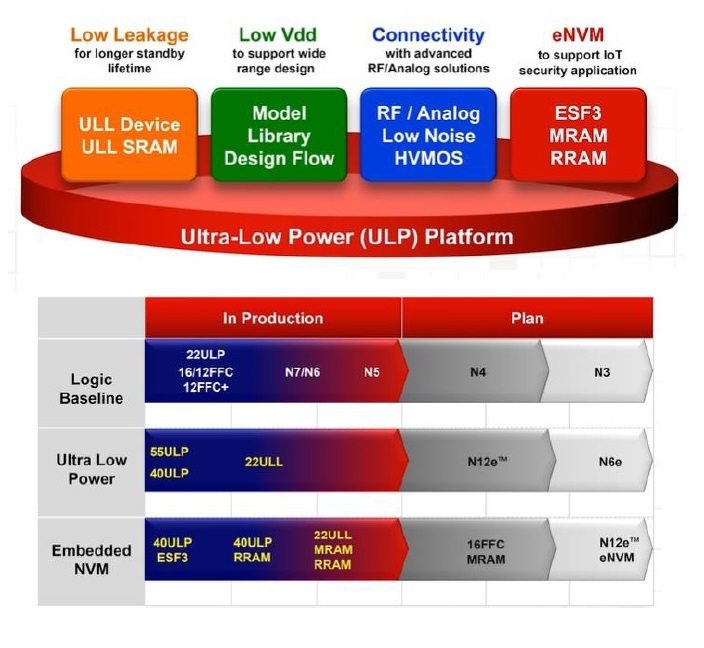 ULL ULP roadmap tsmc silicon