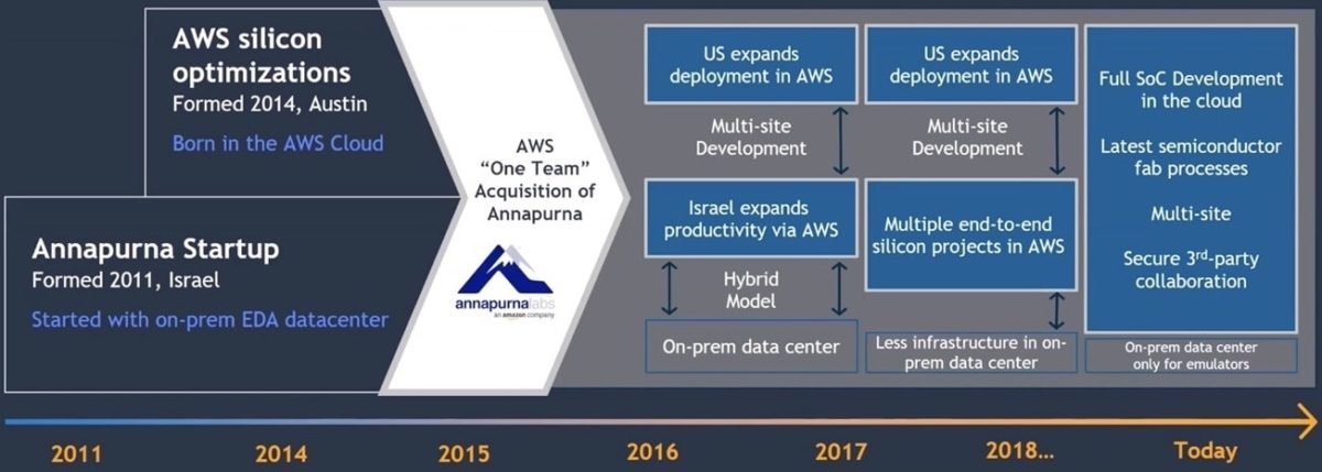 EDA Design And Amazon Web Services (AWS) - SemiWiki