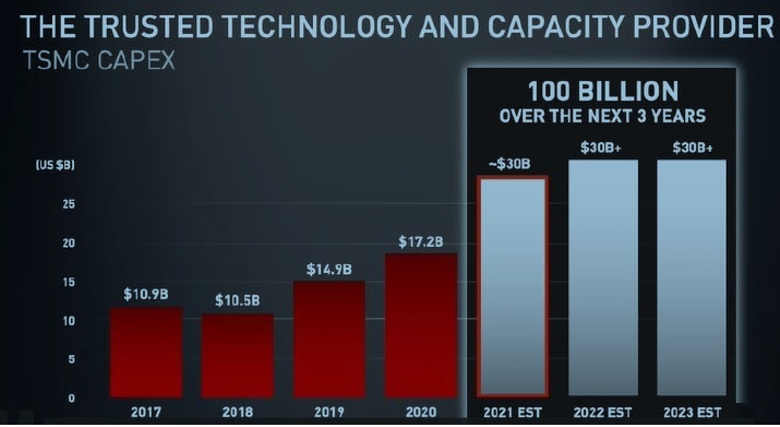 cap equipment plan silicon tsmc