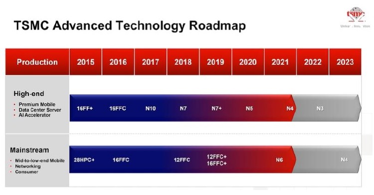 logic technology roadmap