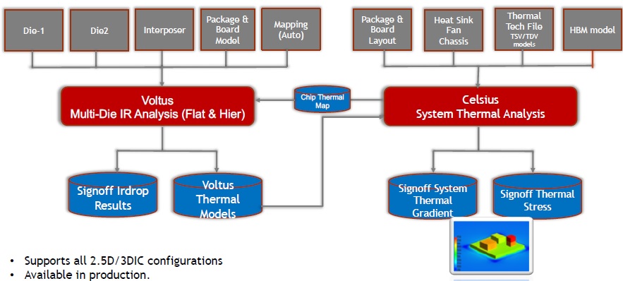 3D IR thermal analysis integration