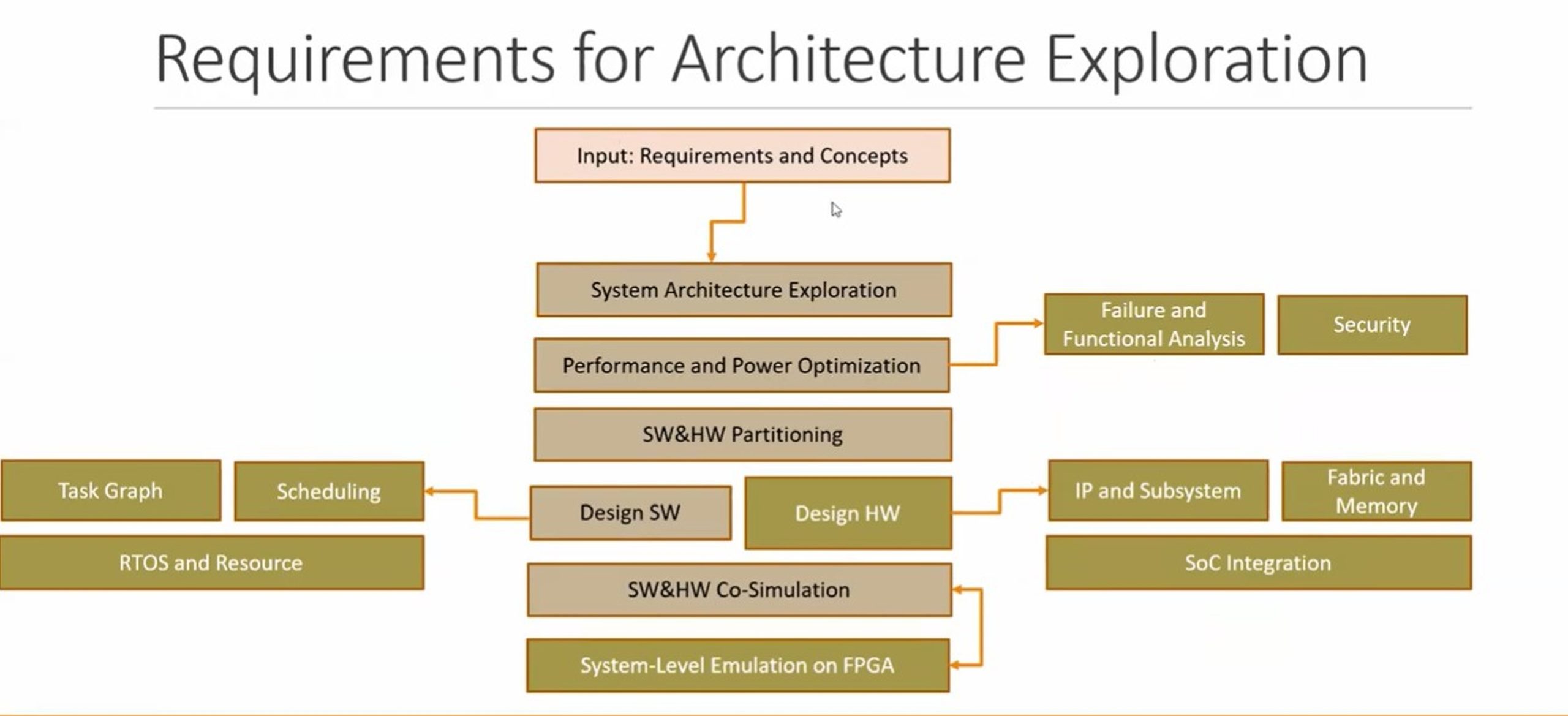 AE3 architecture