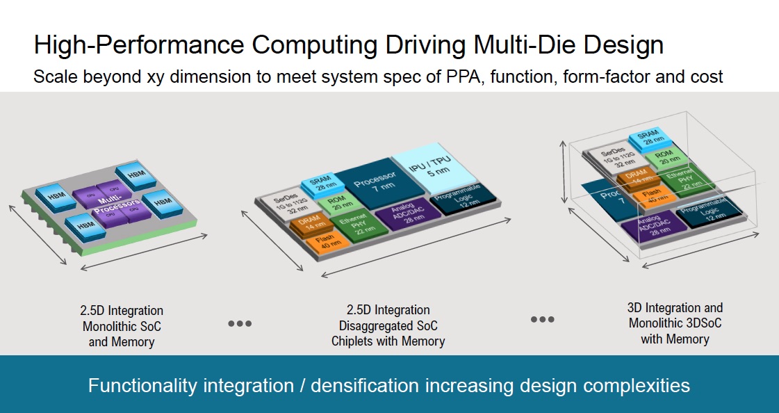 Improved PPA Using 3D IC