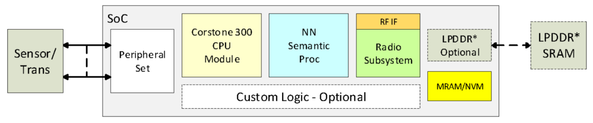 SFA 100 block diagram