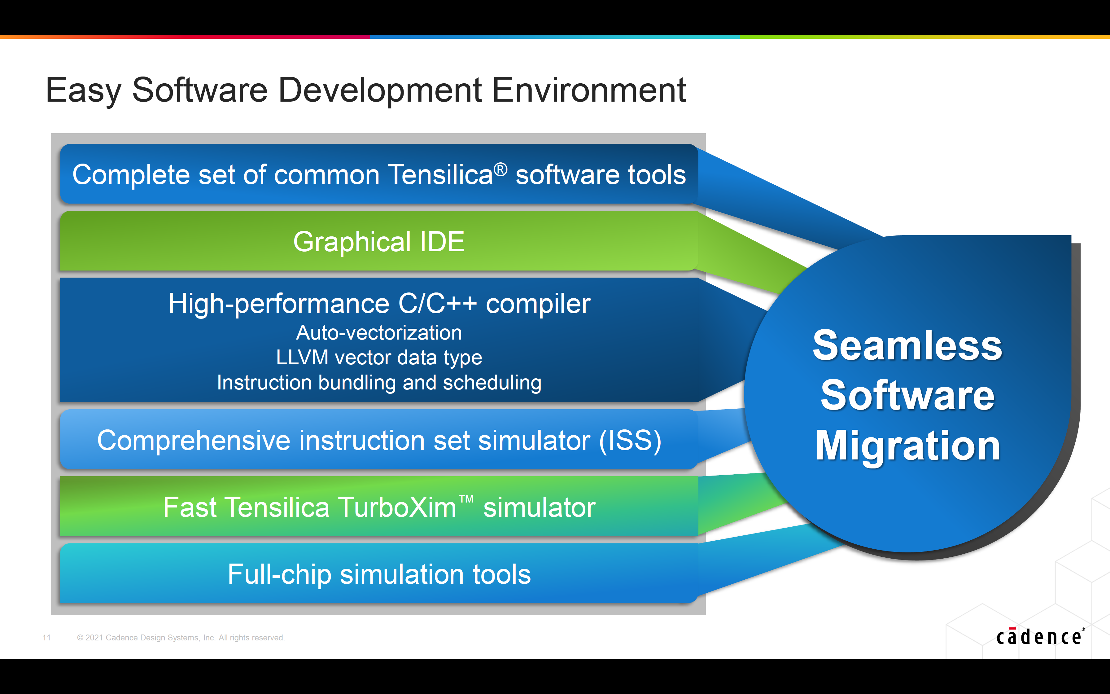 Tensilica DSP Software Development Environment