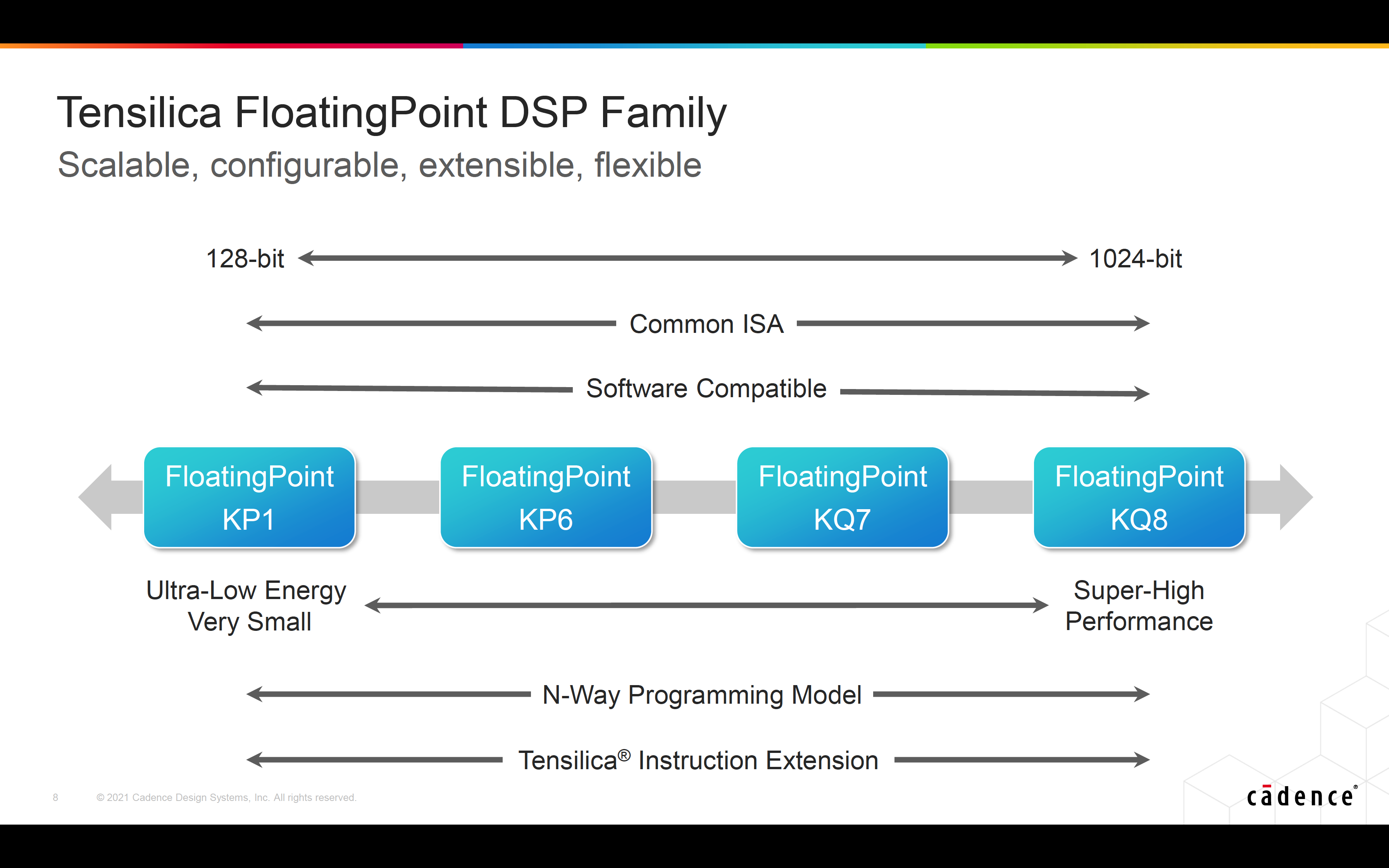 Tensilica FP DSPs Scalable Configurable Extensible