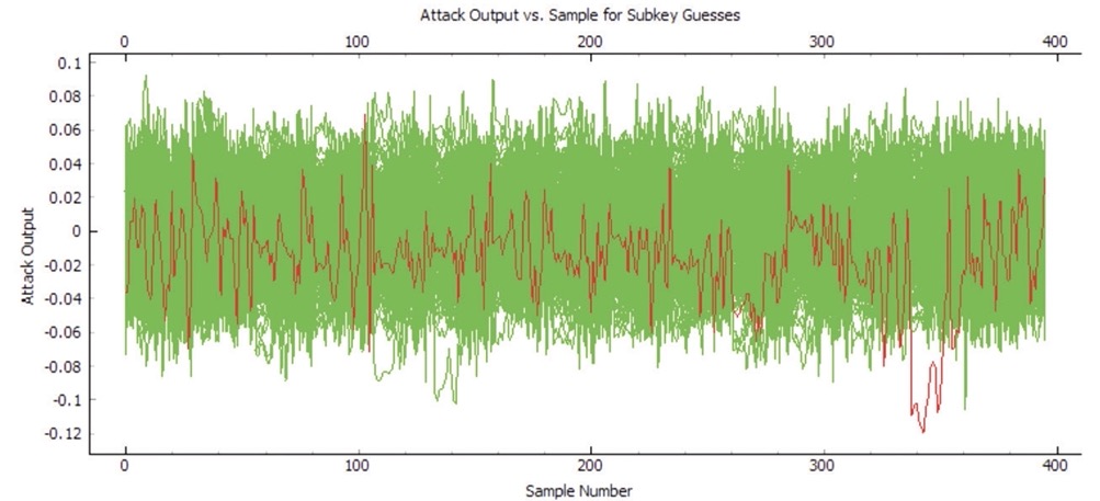 attack output vs sample number for subkey guess