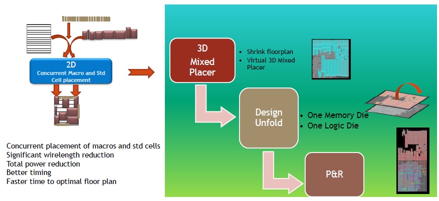 concurrent macro cell placement