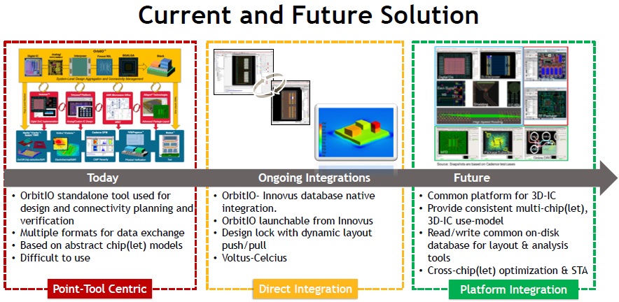 future integration