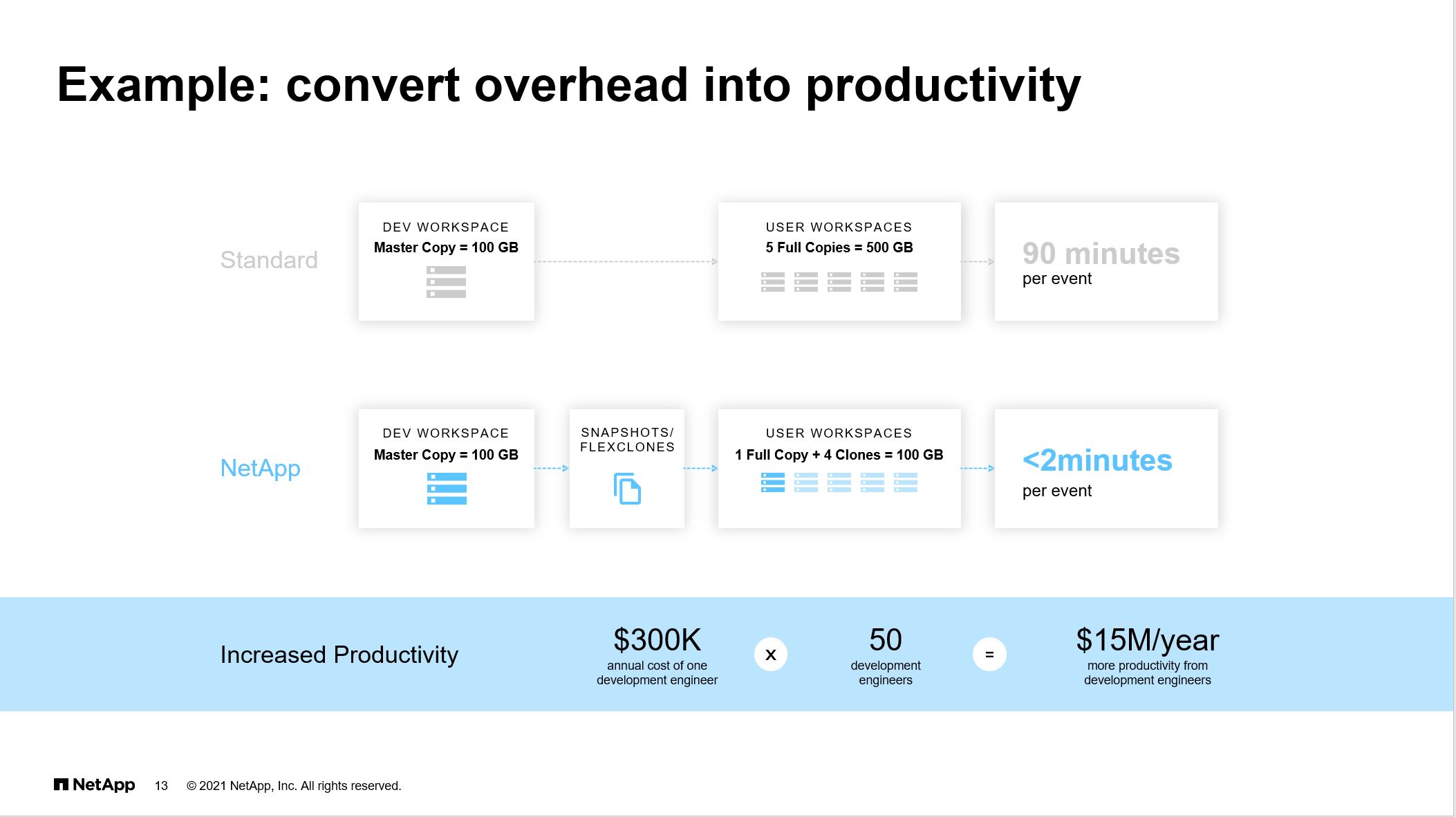 AcceleratedDevelopment netapp ontap data