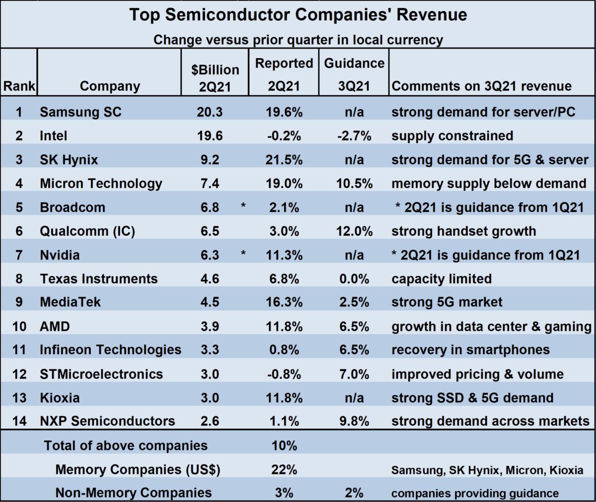 Semiconductor Growth To Continue In 2022 - SemiWiki