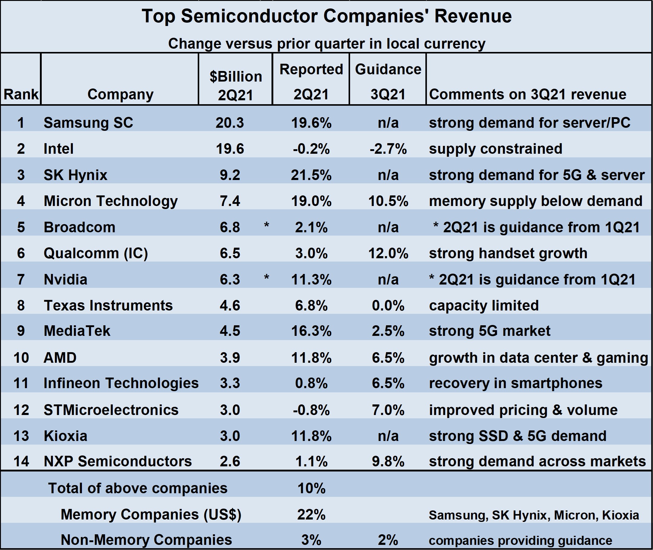 Semiconductor Growth to Continue in 2022 SemiWiki