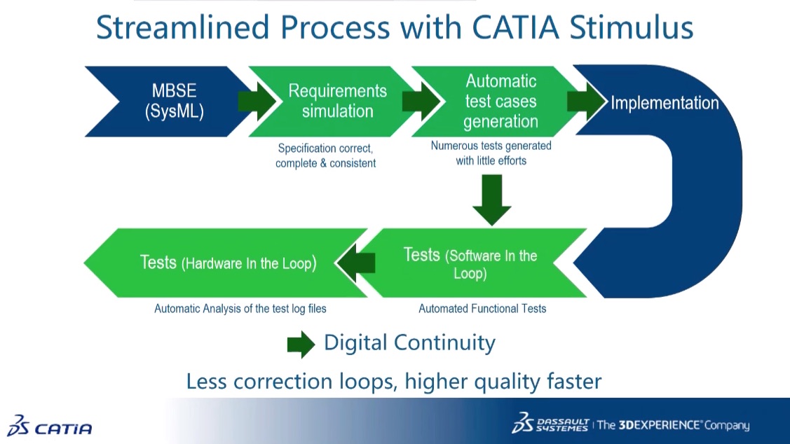 CATIA STIMULUS for Specifications