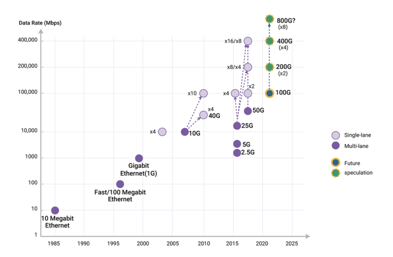 Evolution of Ethernet Speeds