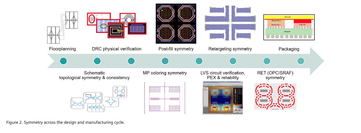 Symmetry across the design flow