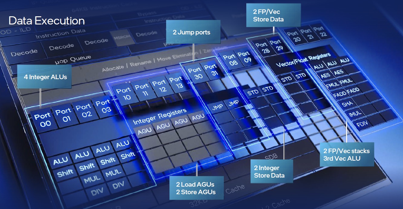 efficient core execution ports