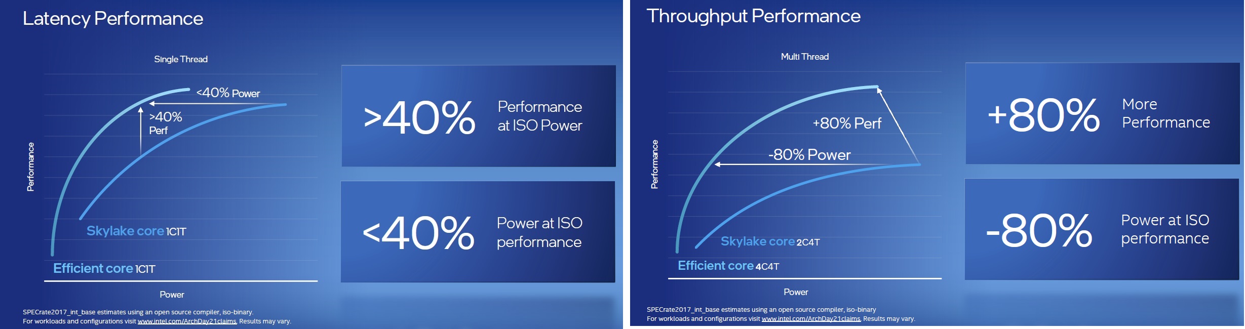 efficient core performance