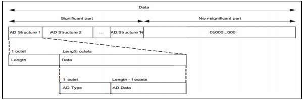 3. BLE Advertising Payload