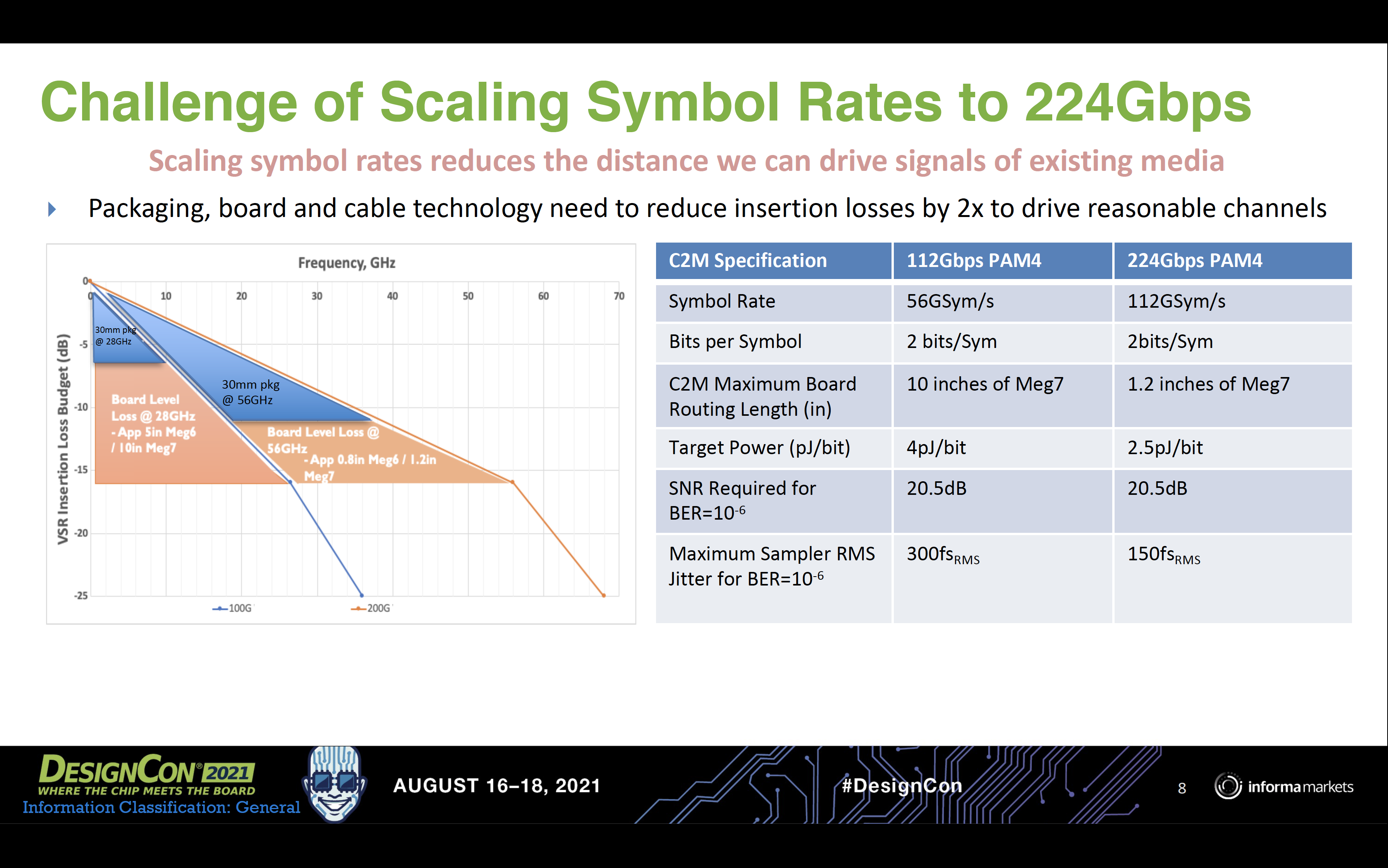Challenge of Scaling Symbol Rates to 224Gbps