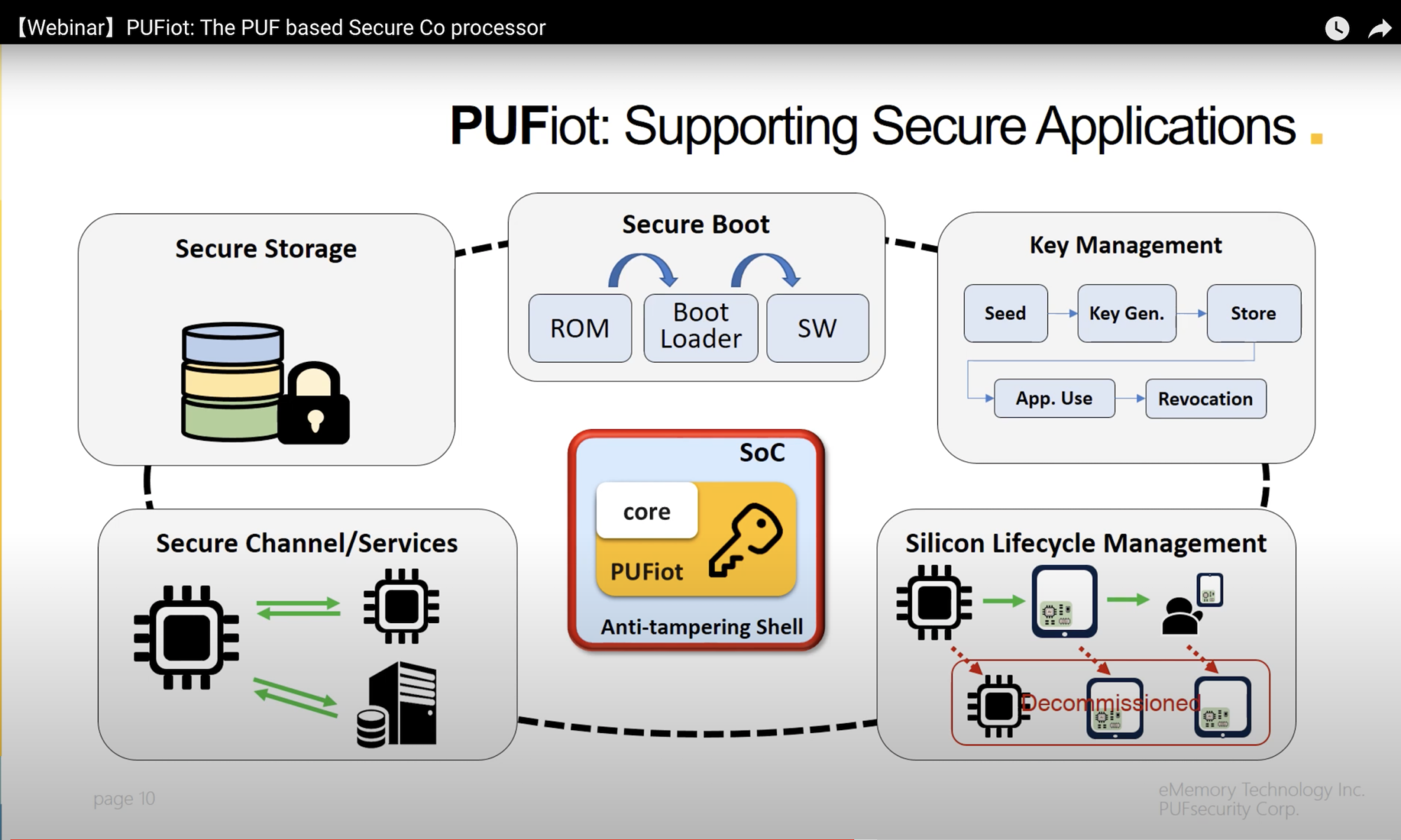 PUFiot Supporting Secure Applications
