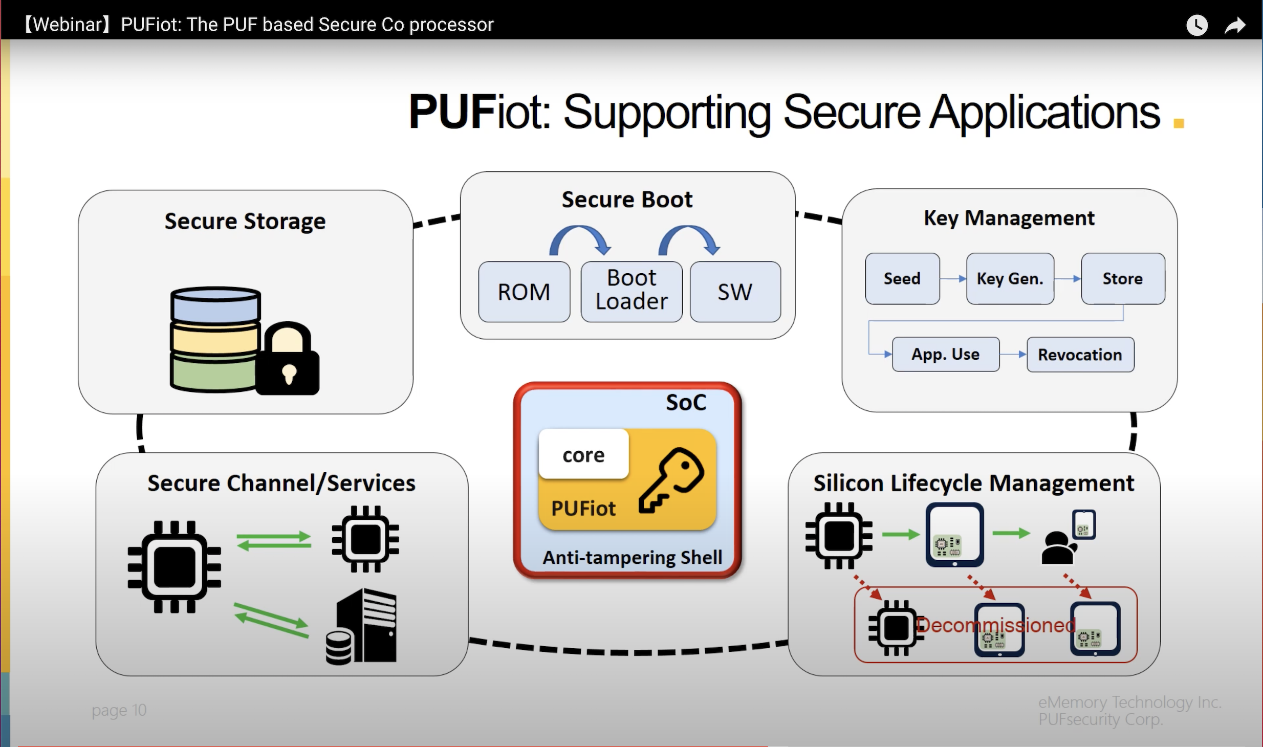 PUFiot Supporting Secure Applications