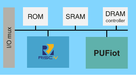 RISC V SoC Incorporating PUFiot