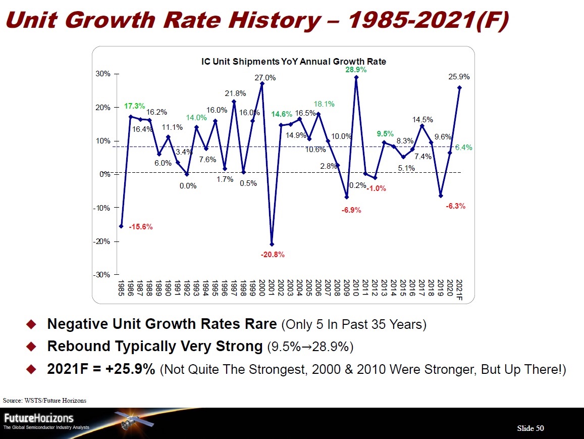 Semiconductor Unit Growth Rate History 2021 Future Horizons