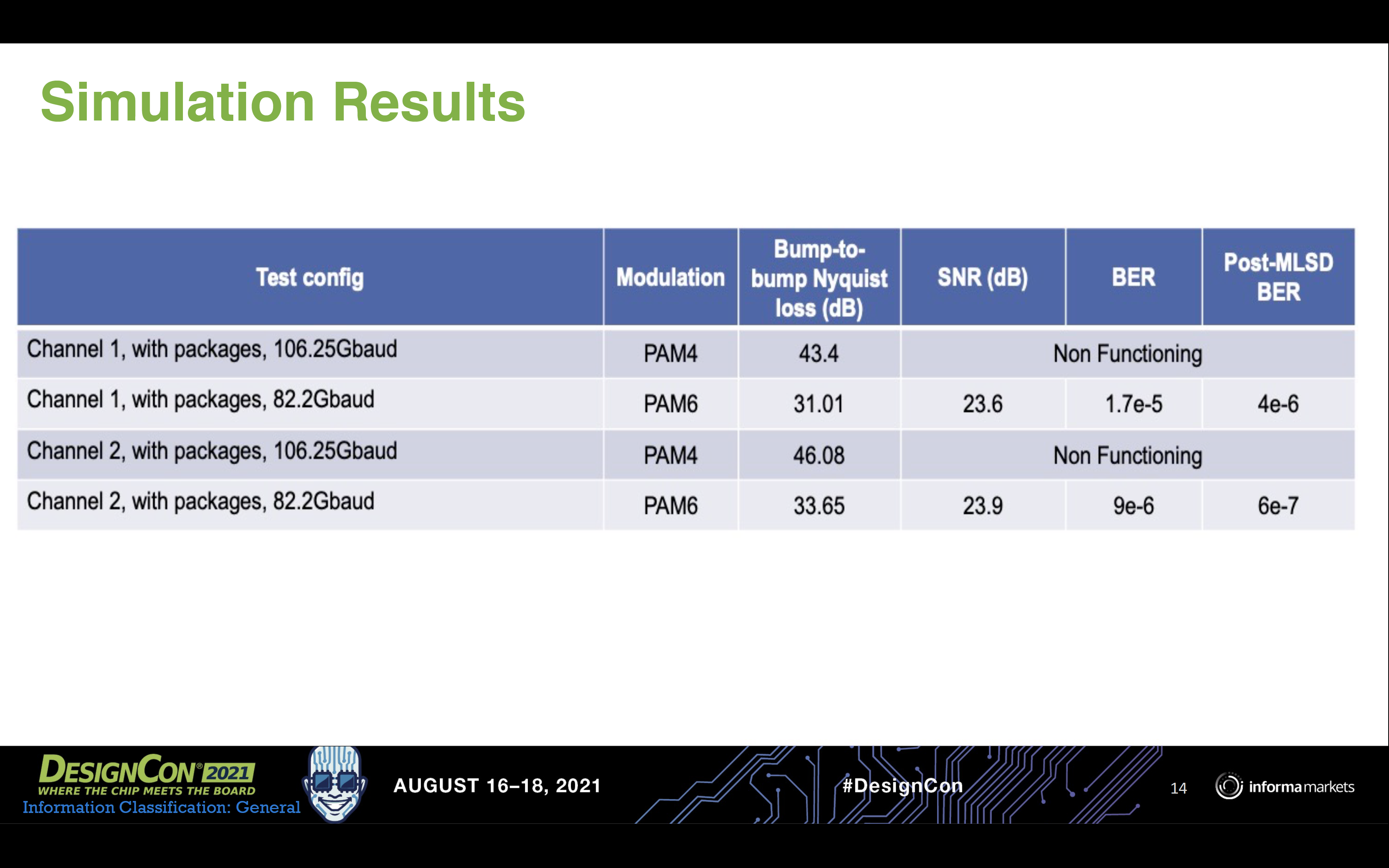 Simulation Results Alphawave ip links