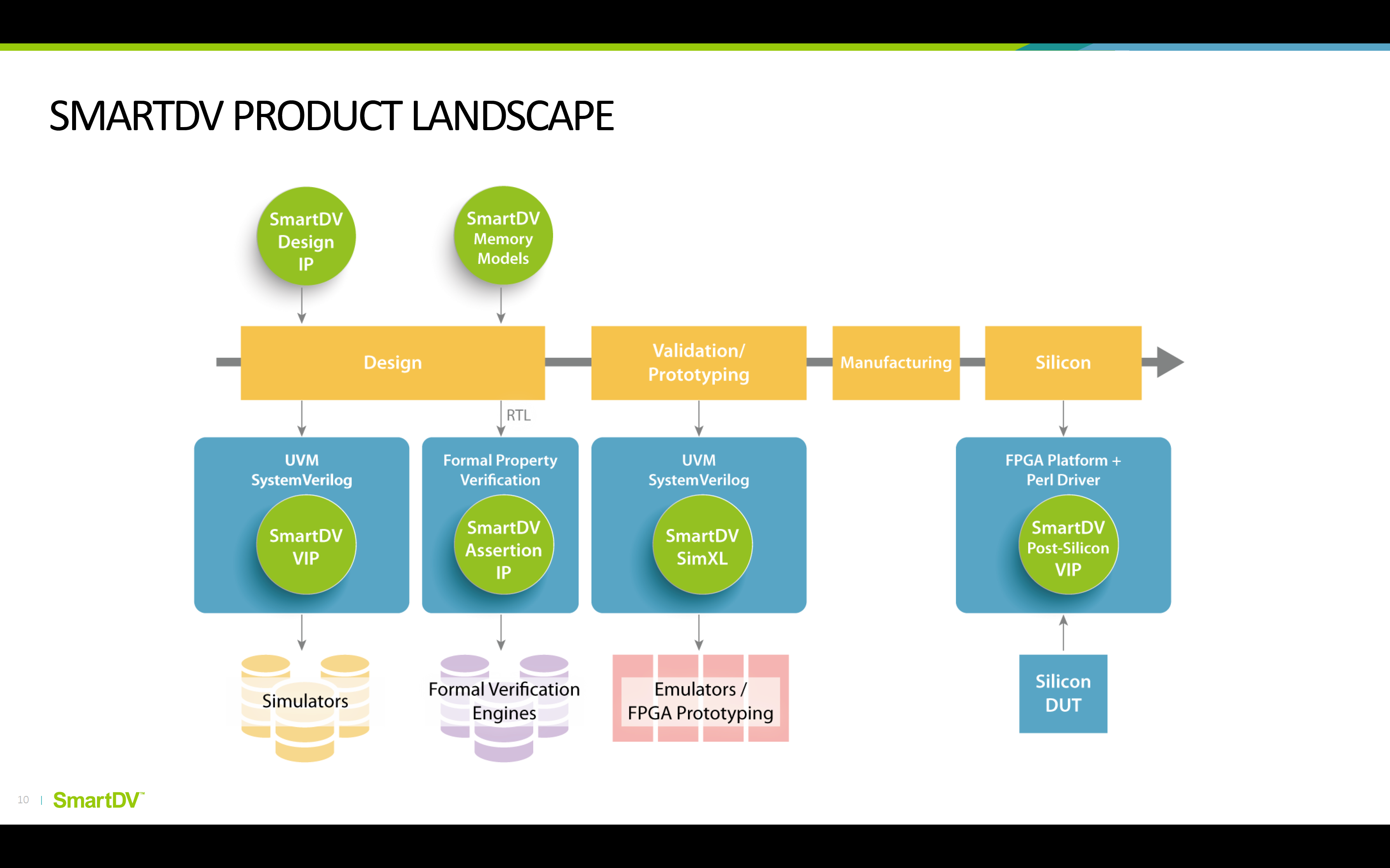 SmartDV Range of IP Offerings