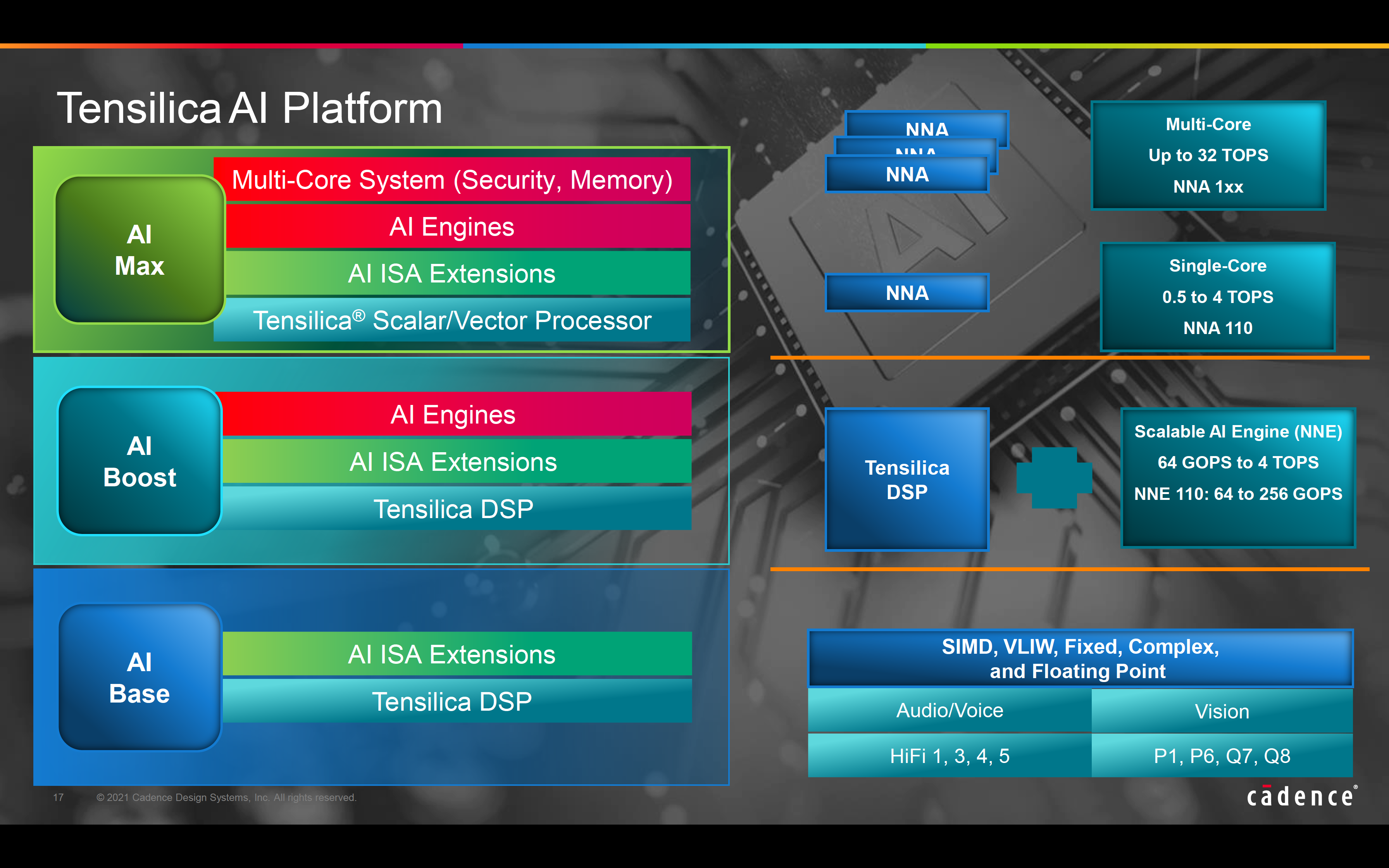 Tensilica AI Platform Stack 2