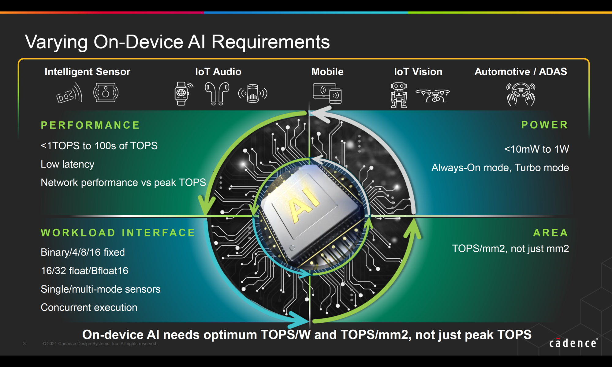 Varying On Device AI Requirements 1