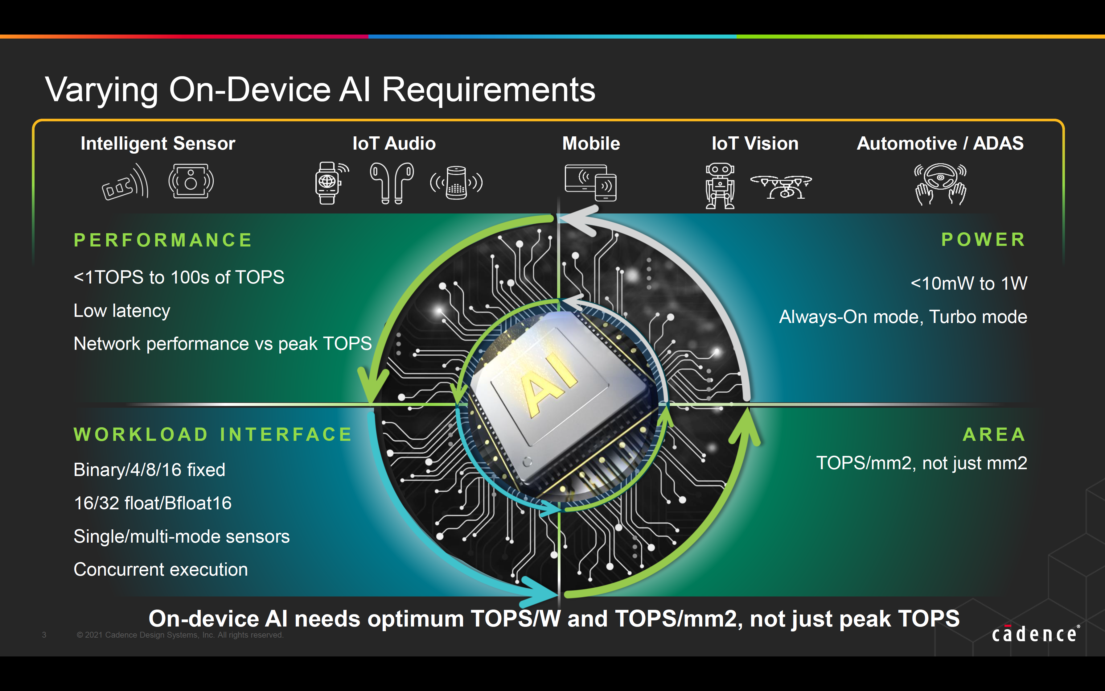 Varying On Device AI Requirements 1