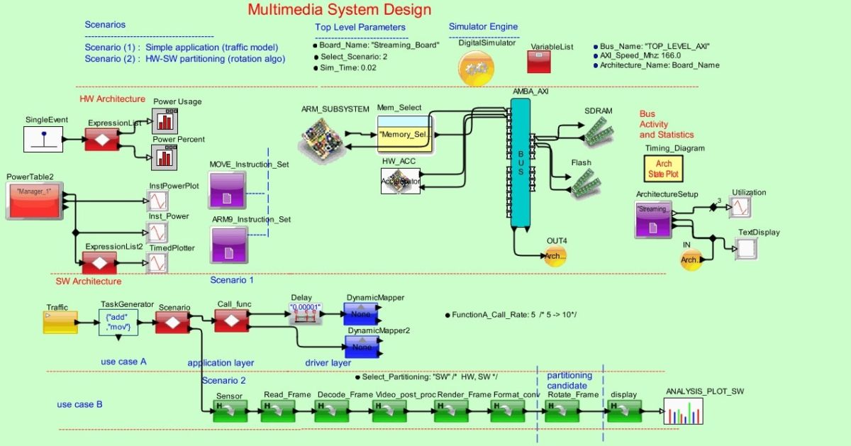 VisualSim example