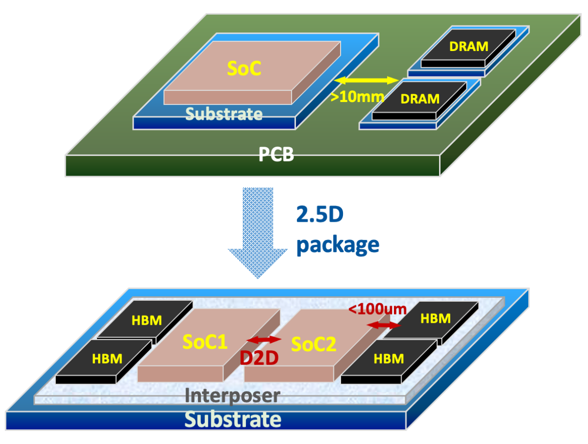 2.5D package