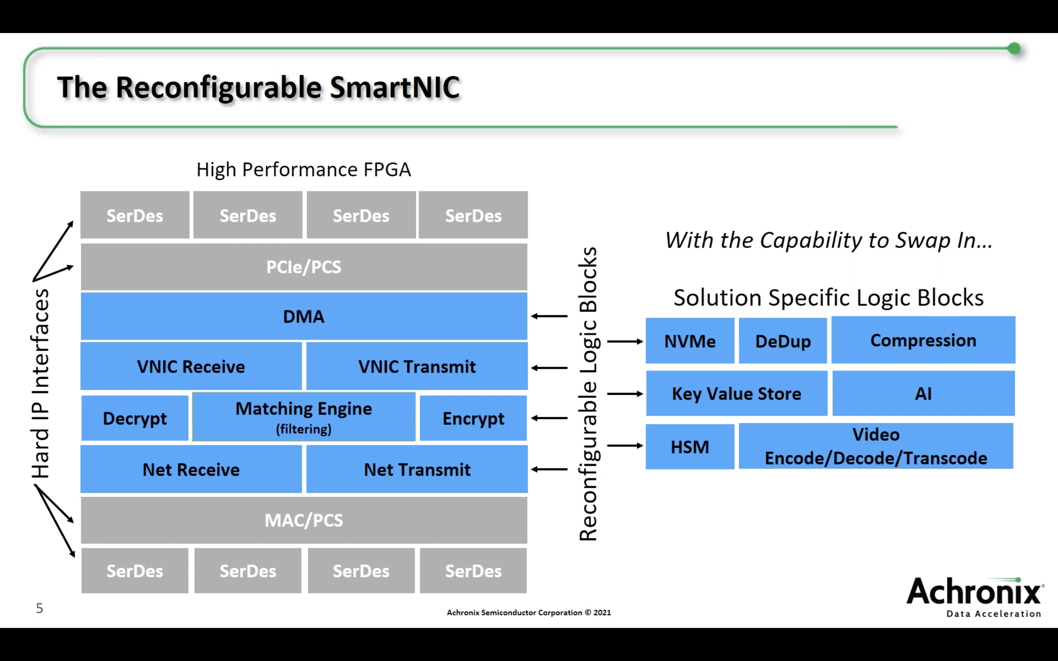 5 Reconfigurable SmartNIC 5