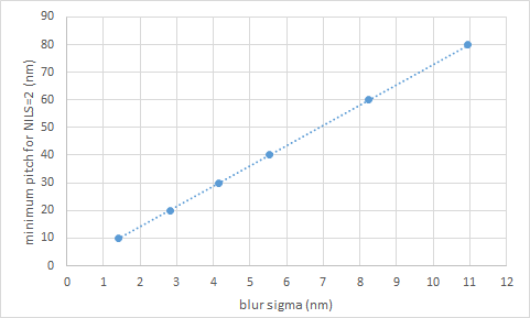 Blur not Wavelength Determines Resolution at Advanced Nodes