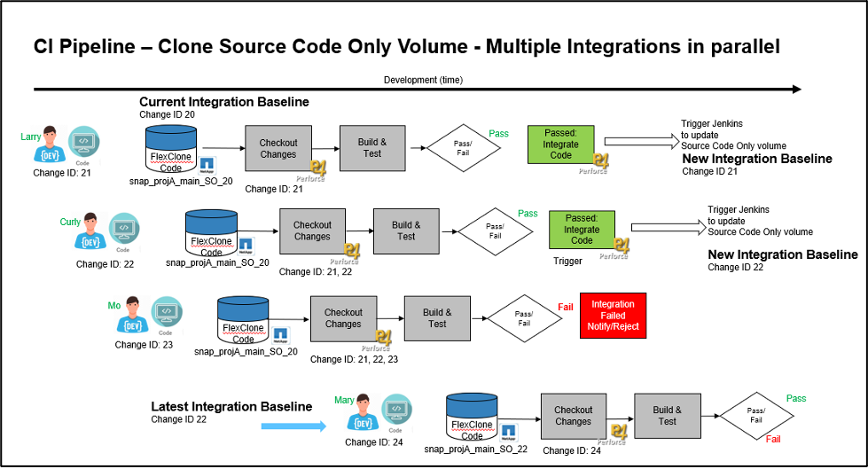 CI Pipeline Multiple Integration in Parallel 2 Hardware Data Acceleration for Semiconductor Design