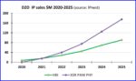 D2D IP market forercast 2020 2025