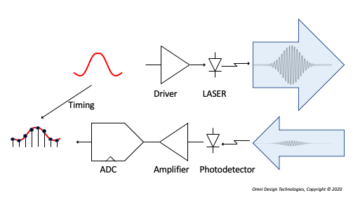 Figure 1. Pulse detection LiDAR analog