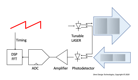 Figure 2. FMCW LiDAR