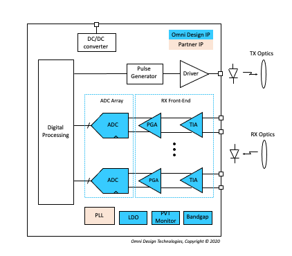 Figure 3. Pulsed based LiDAR block diagram and available Omni Design IP