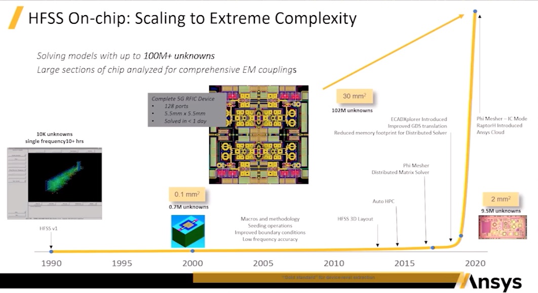 HFSS scaling over the years