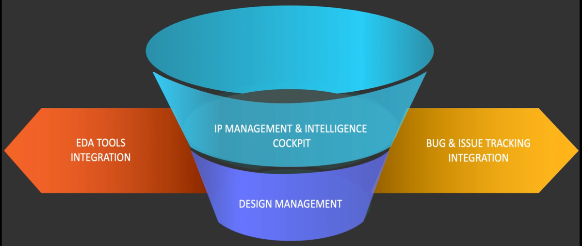 IP Centric Digital Design