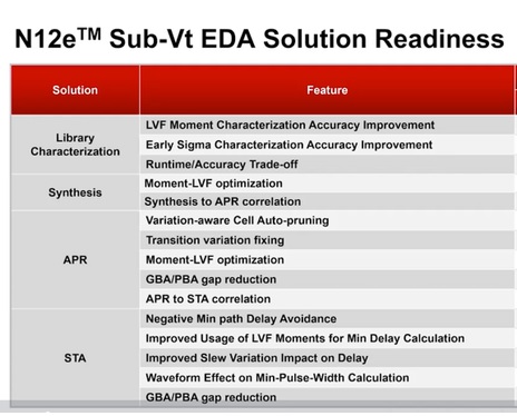 N12e EDA tool features tsmc