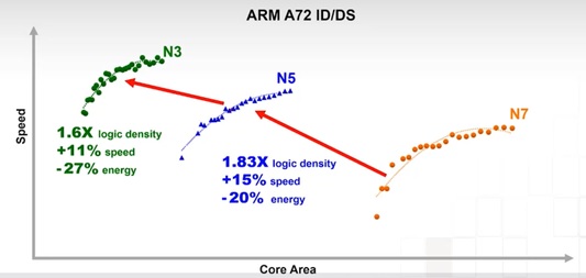 N3 comparison